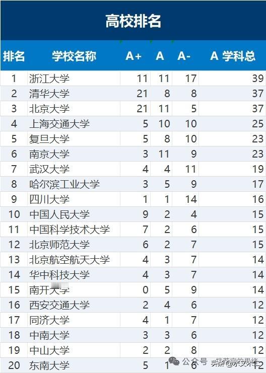 浙江大学虽然A类学科数量全国最多，但A+的数量却只有清华大学和北京大学的一半左右