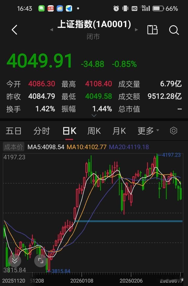 4000点附近就是调整的末端，坚决不能割肉卖出，而是要反手买进！这是震荡震荡