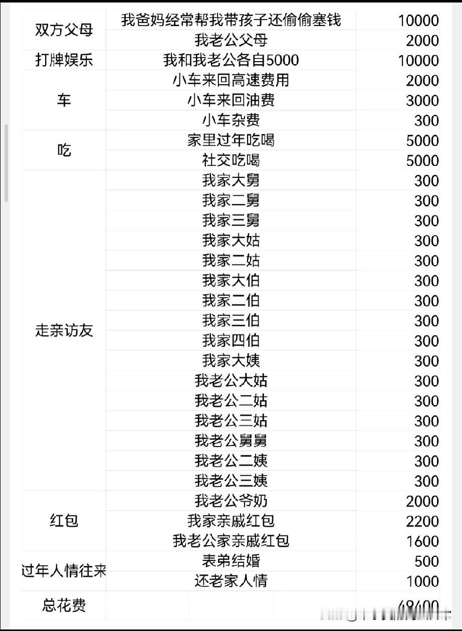 过年花掉4.94万！年轻人怕的不是年，是“钱”刚算完今年的春节账单，直接倒