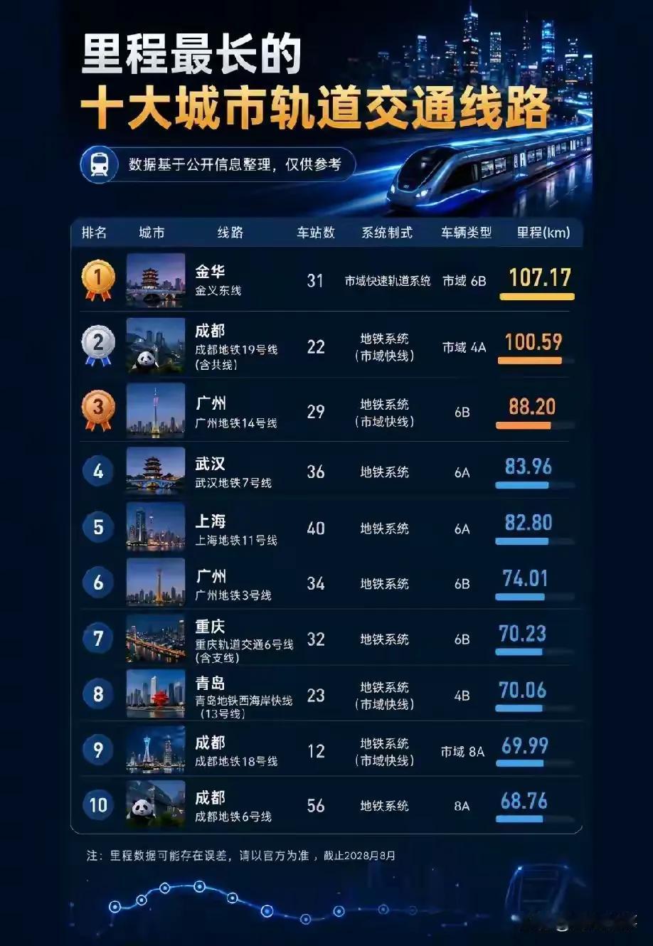 全国地铁里程长度第一名，被浙中的义乌（金义东）市域轨道交通拿下，以107.17公
