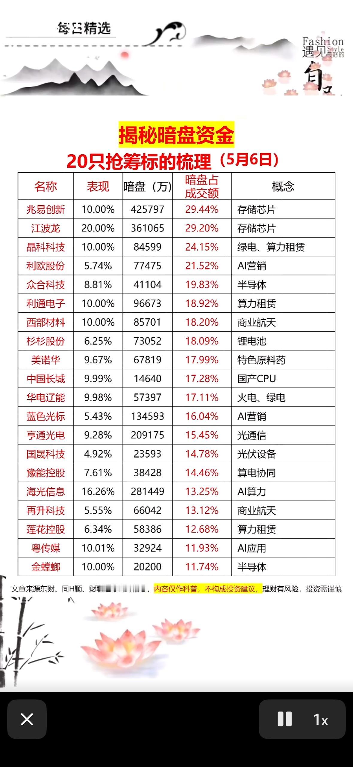 5月6日揭秘暗盘资金，20只个股抢筹标的梳理！5月6日的股市有点刺激！开盘4