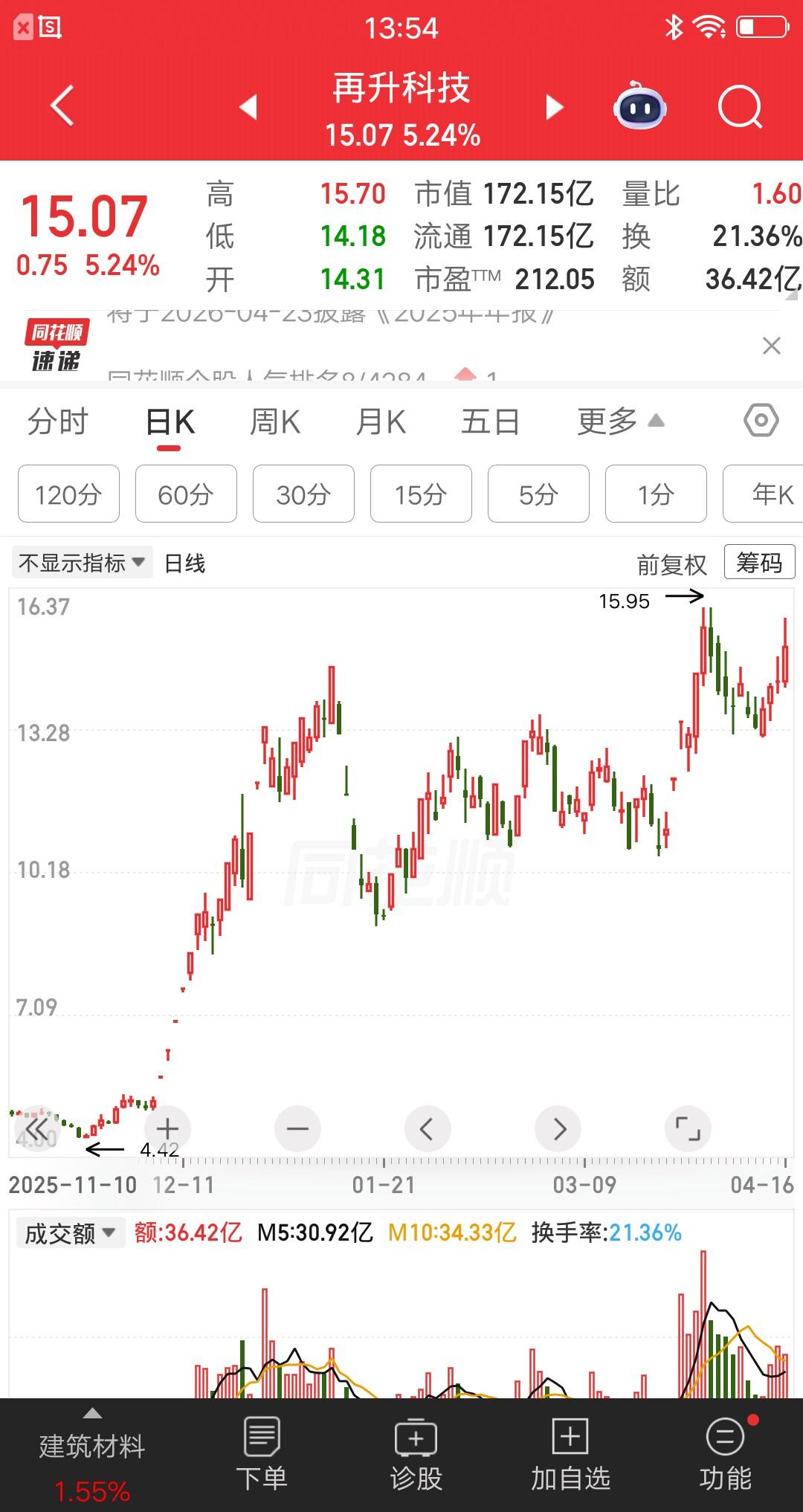 一位湖北的股民，在再升科技上多次做T，彻底赢麻了。他的底层逻辑是，筑顶需要很长时