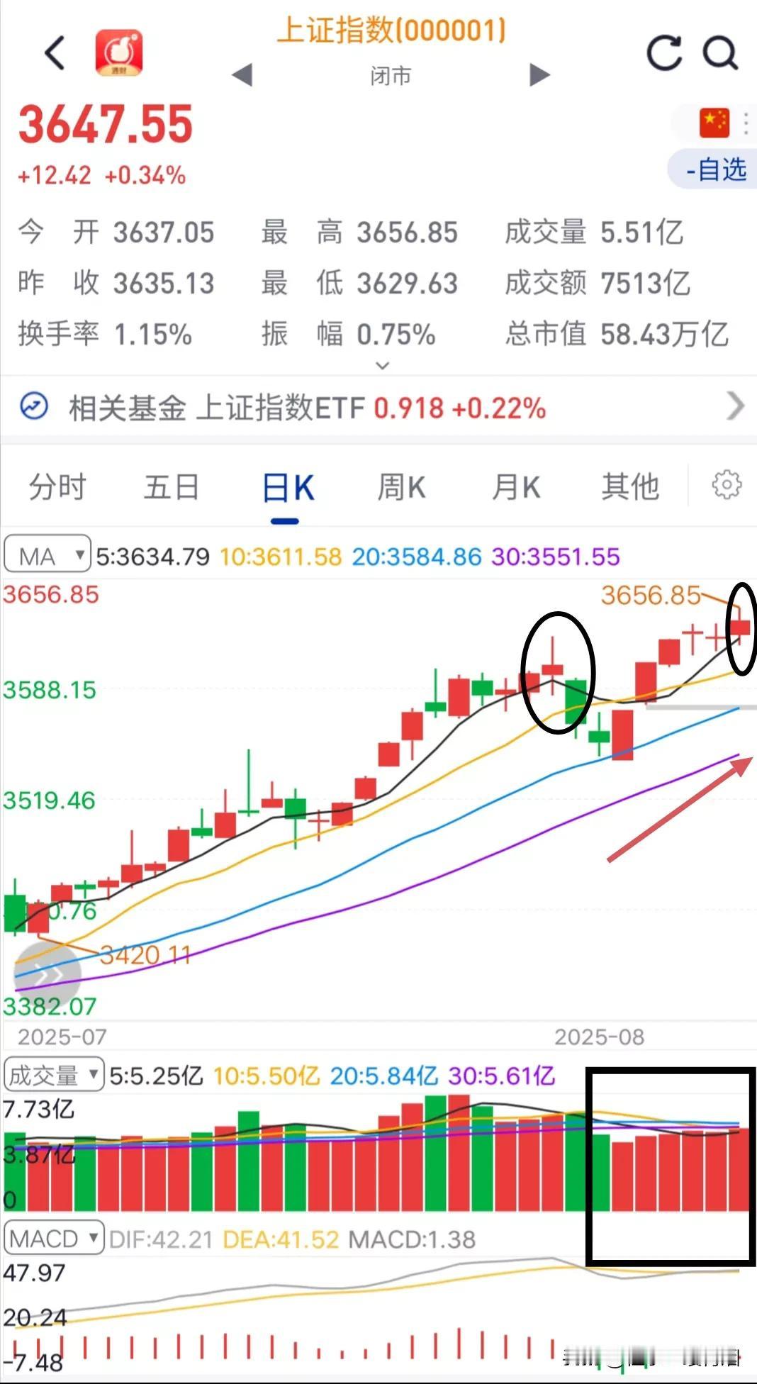 A股开始恶心股民了，以蠕动模式向上突破，营造一种放量滞涨的盘面，让股民难受。看