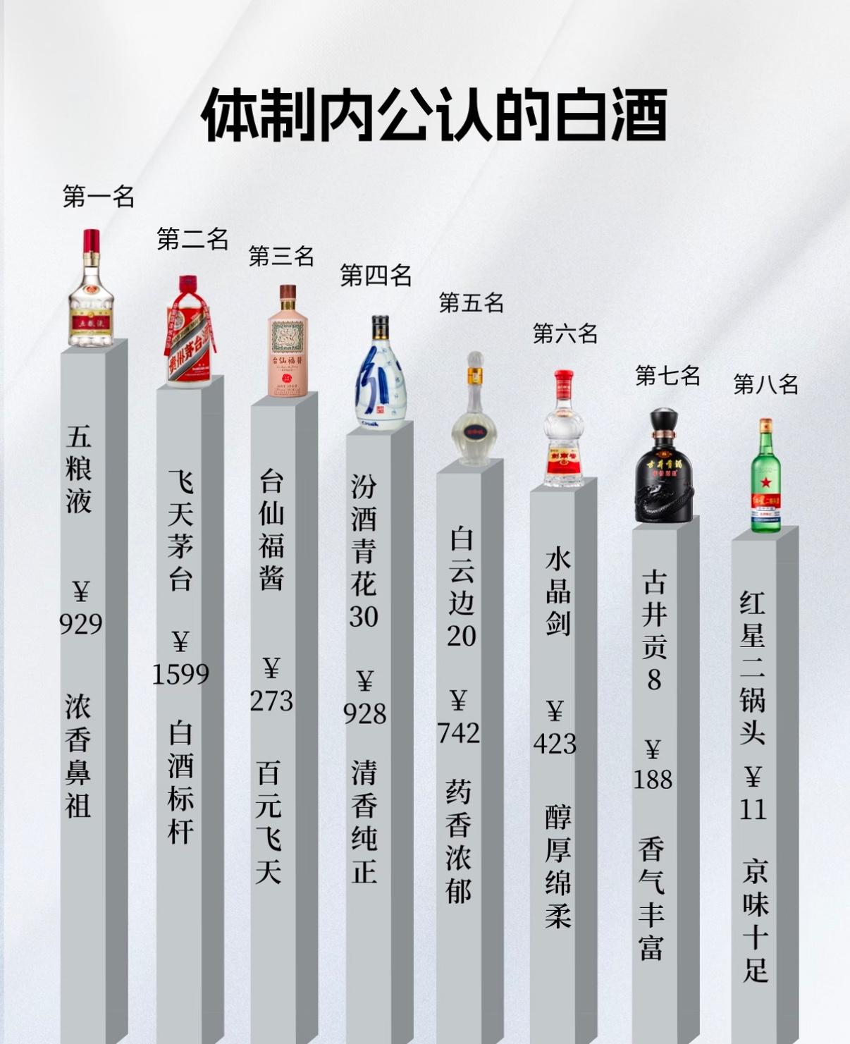 和身边爱喝酒的同事午休唠嗑，聊起这份8款名酒明细。一部分人觉得名酒酒体更好，也有