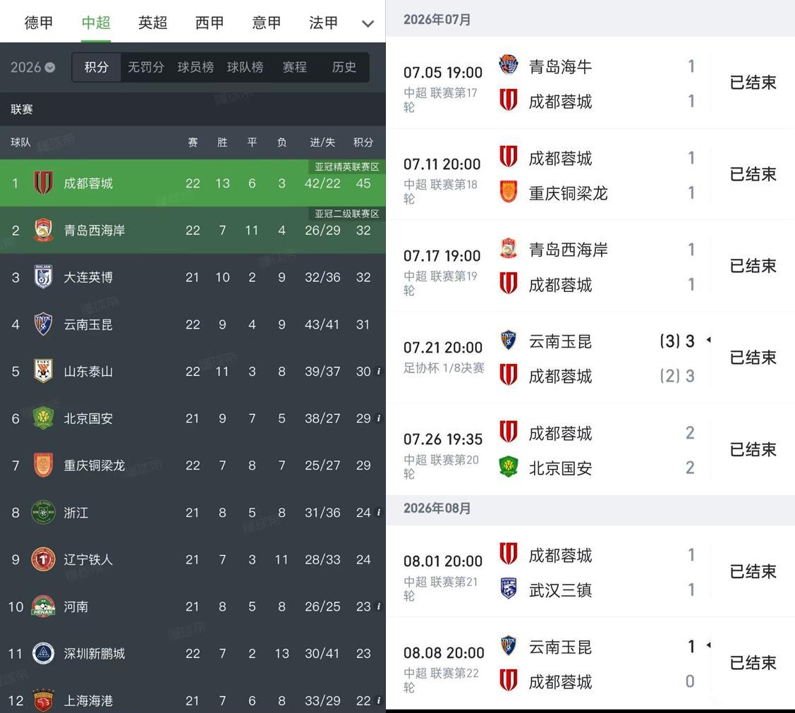 搞不懂为啥成都蓉城今年上半程威风八面，下半程却人见人欺了呢？其实放在中国足球这