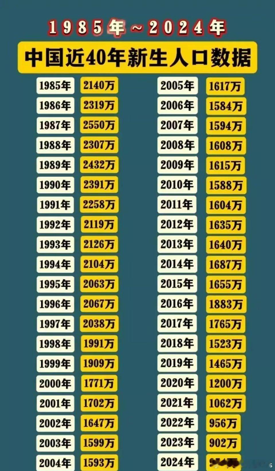 中国近40年新生人口数据：1985-1997年：每年2000万以上1998-