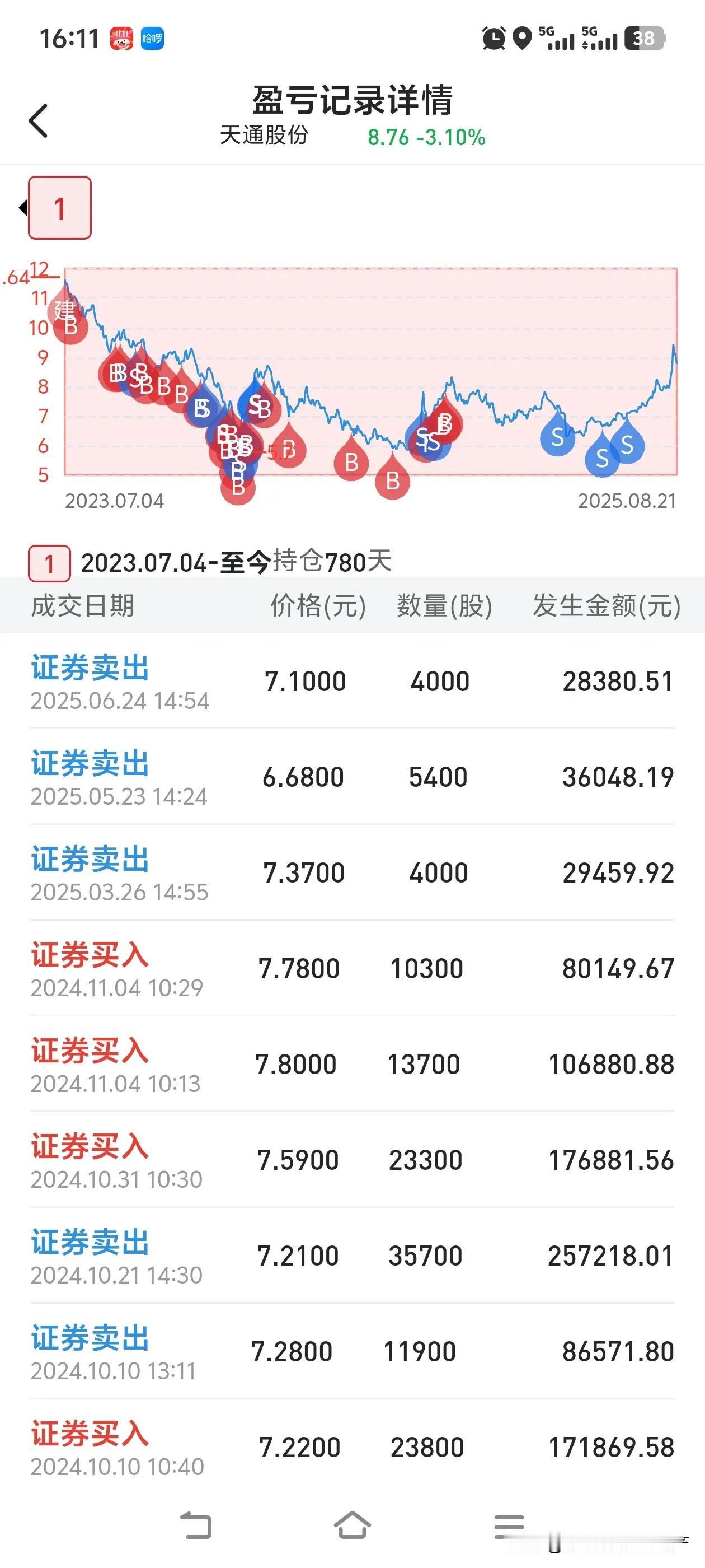 今年炒股的朋友们都赚到钱了吗？反正我是挺难受的，就拿我的重仓股天通股份来说吧，我