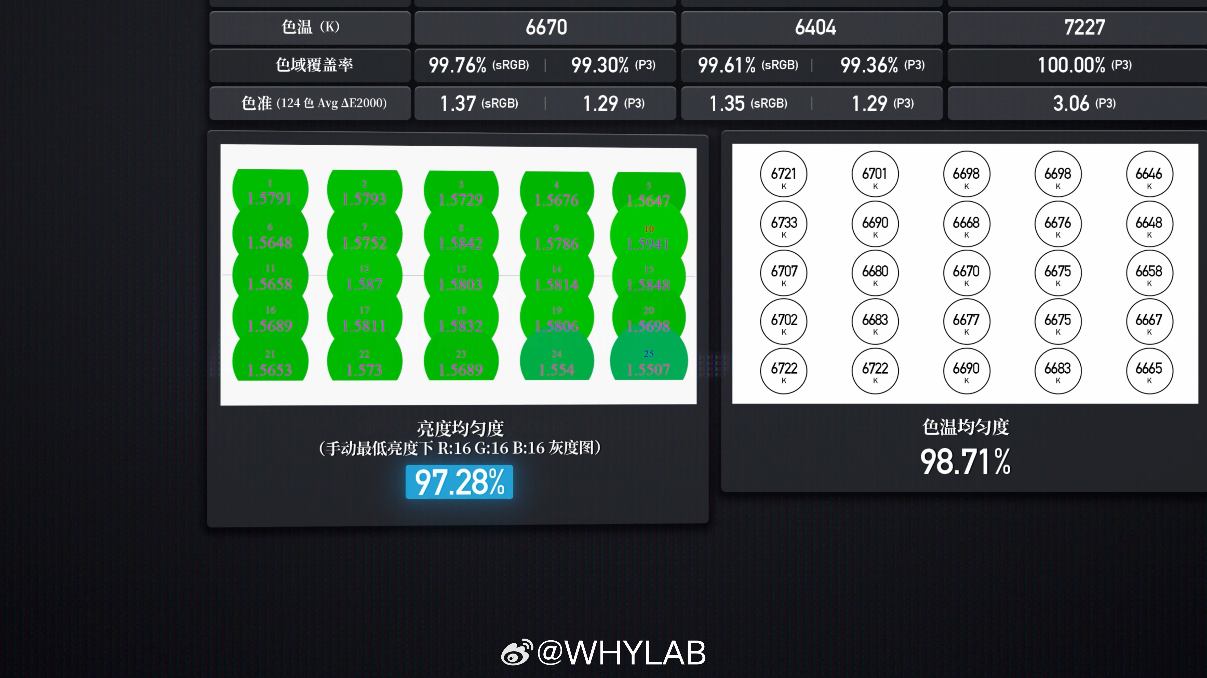 WHYLAB数据库新增vivoX500ProMax屏幕数据vivo