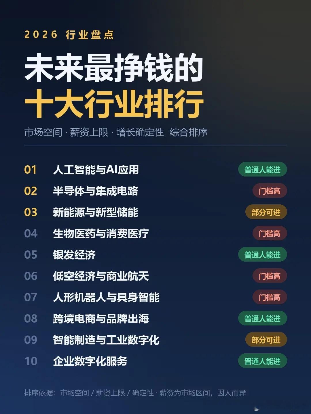 未来最赚钱的十大行业排行榜​​​