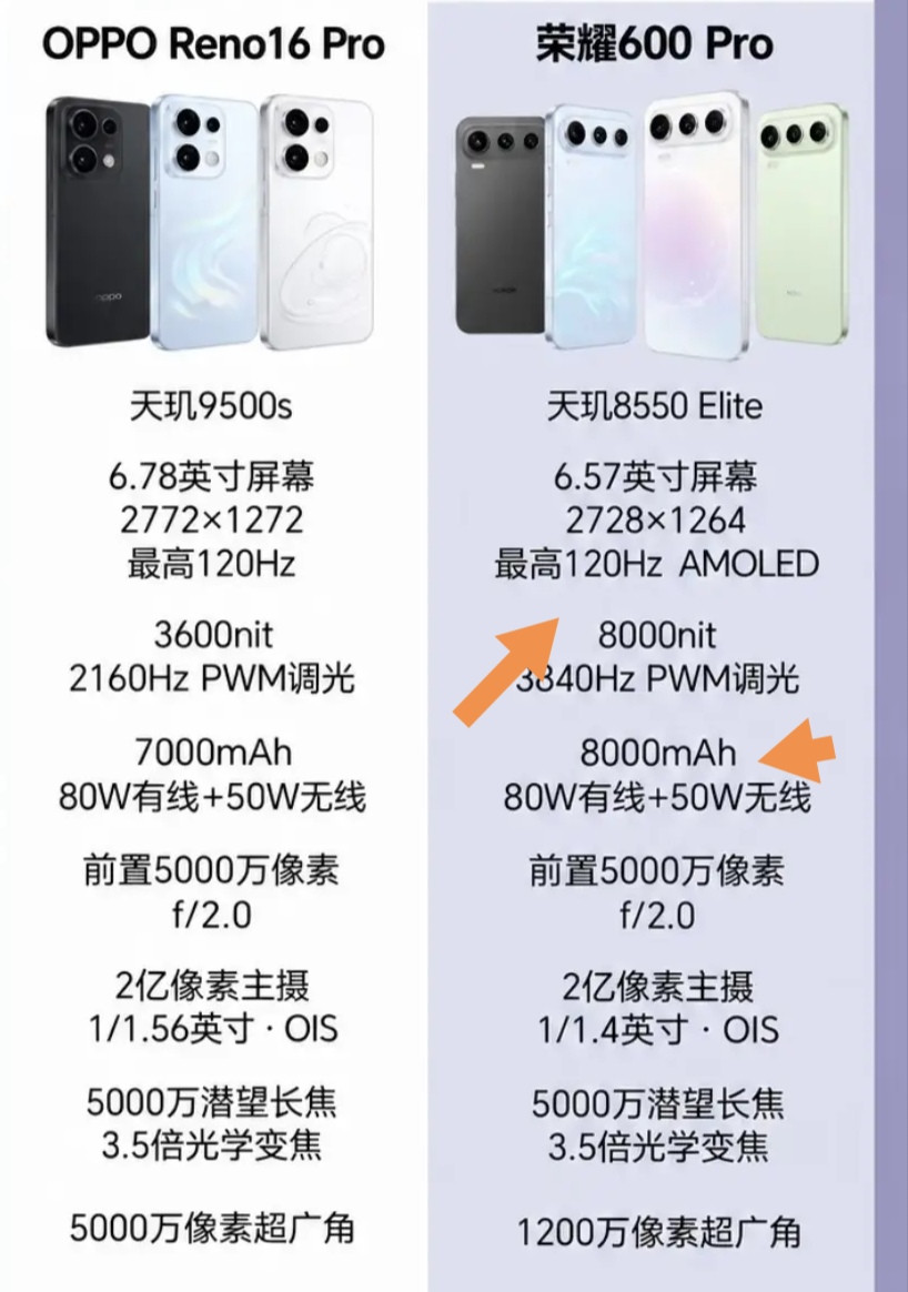 最近帮朋友挑中端机，直接把荣耀600Pro和OPPOReno16Pro摆在一起对比，最后果断选了前者