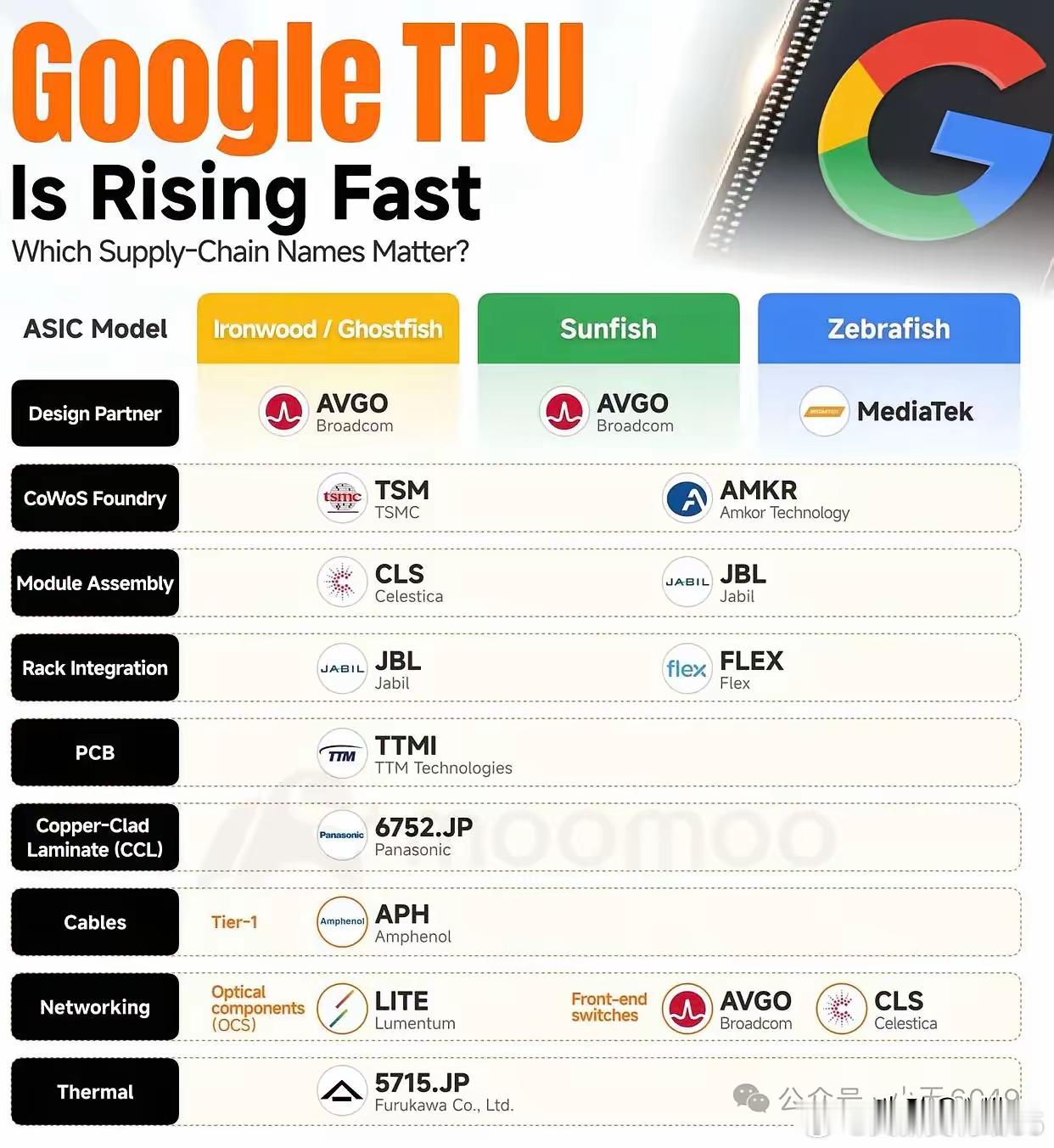 美国资本市场如今都聚焦于GoogleTPU，它是英伟达通用GPU的强劲竞争对手