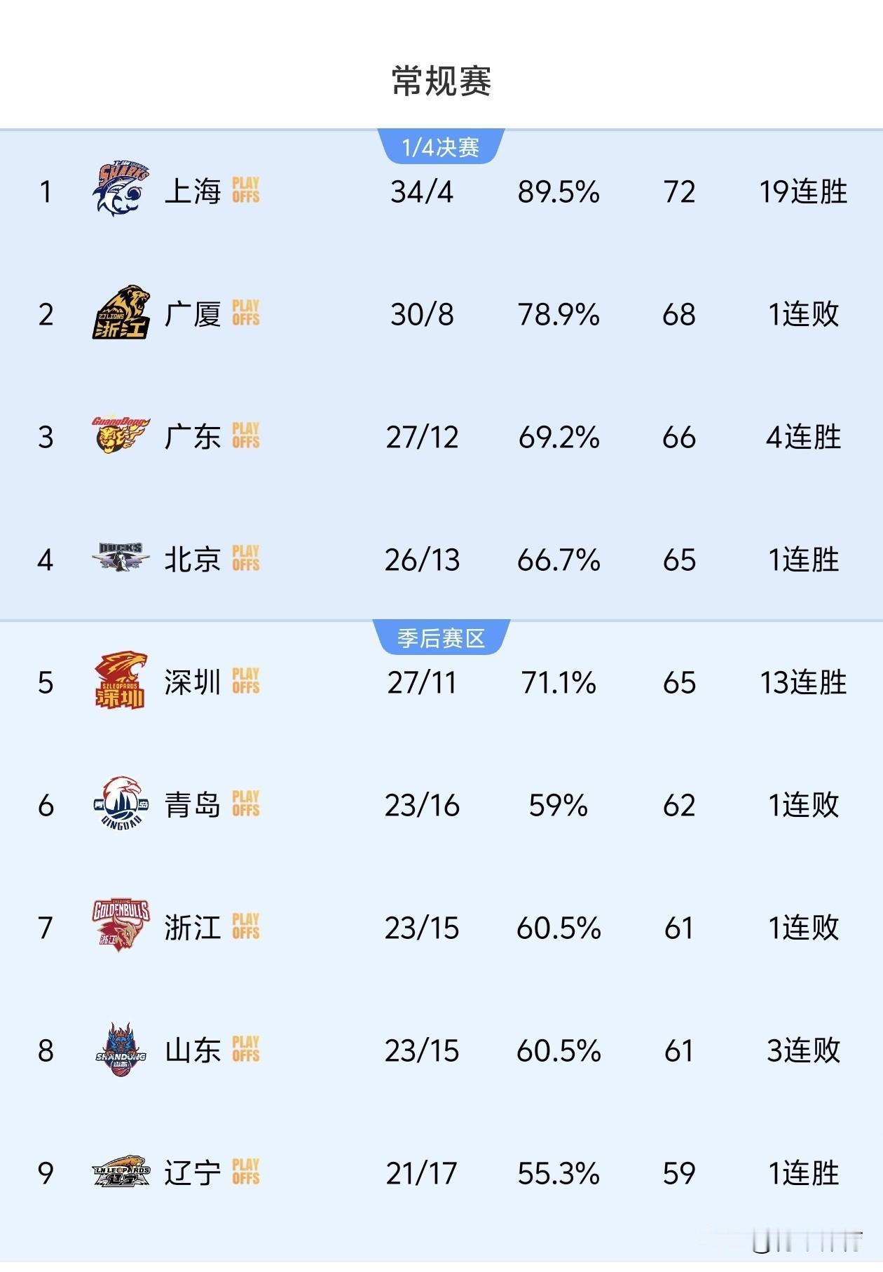 CBA疯狂的cba，目前排在联赛第一的上海队已经19连胜了，深圳异军突起已经13