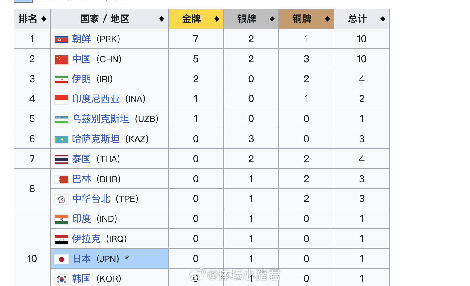#2026年名古屋亚运会#举重比赛结束，中国队收获5金2银3铜，比上一届主场杭州还多一枚奖牌。男子只