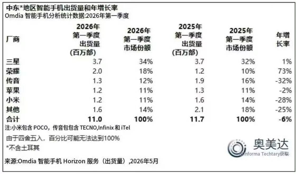 谁懂啊？荣耀这波真的在海外市场杀疯了！根据Omdia最新数据，2026年第一季度