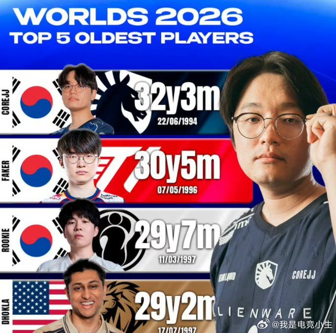 S16参赛选手年龄！1、Corejj：32岁3个月2、Faker：30岁5个月3