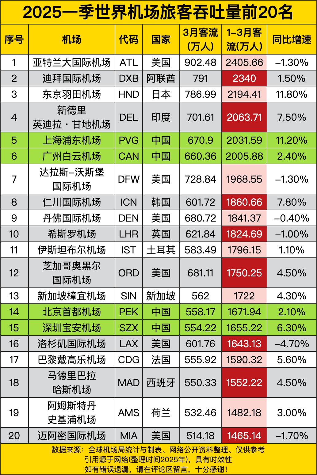 亚特兰大国际机场稳坐头把交椅，3月客流902.48万人，一季度更是有2405.6