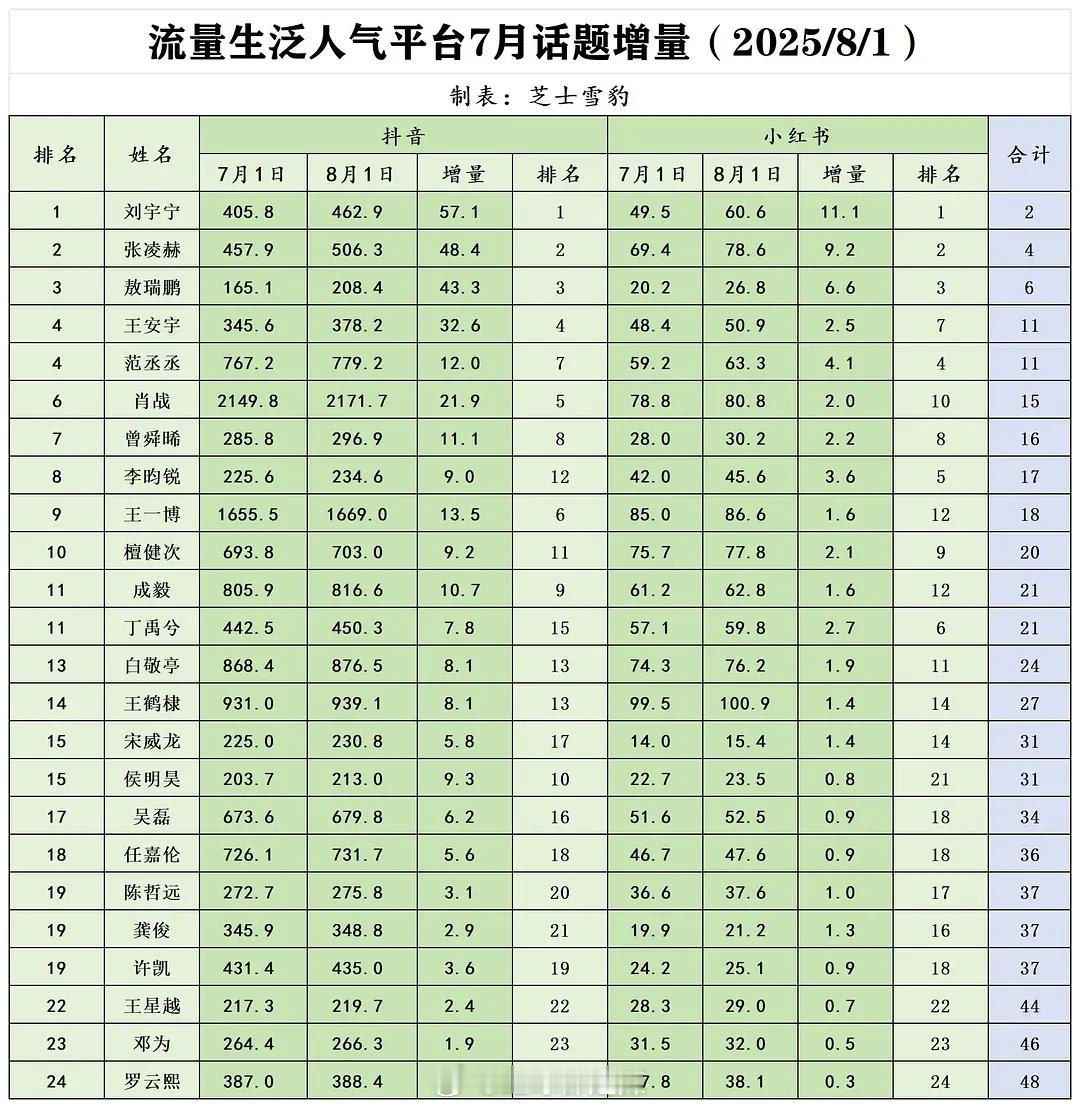 流量生抖🍠7月话题增量排名​​​