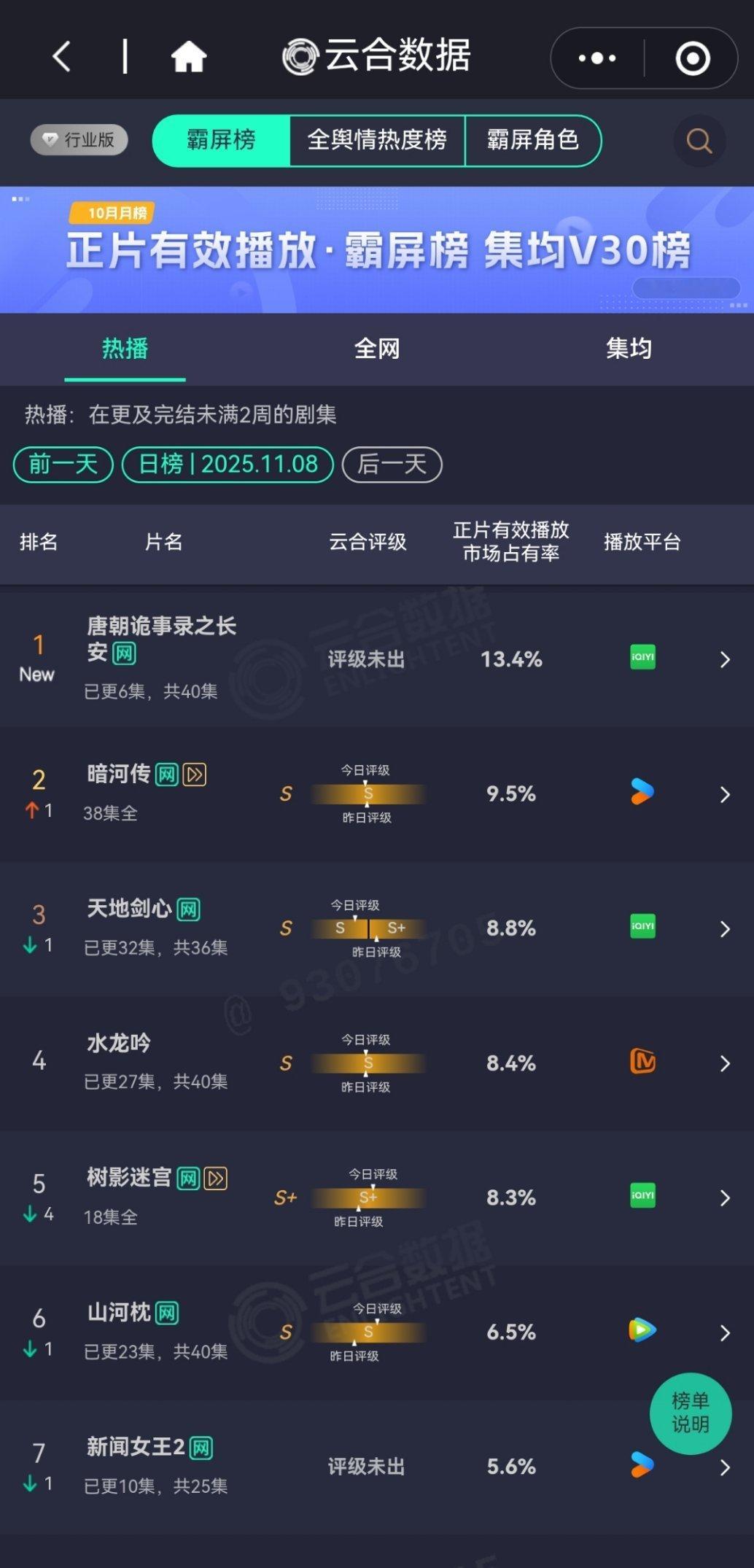唐诡空降云合榜一，播放量应该接近3000w​​​