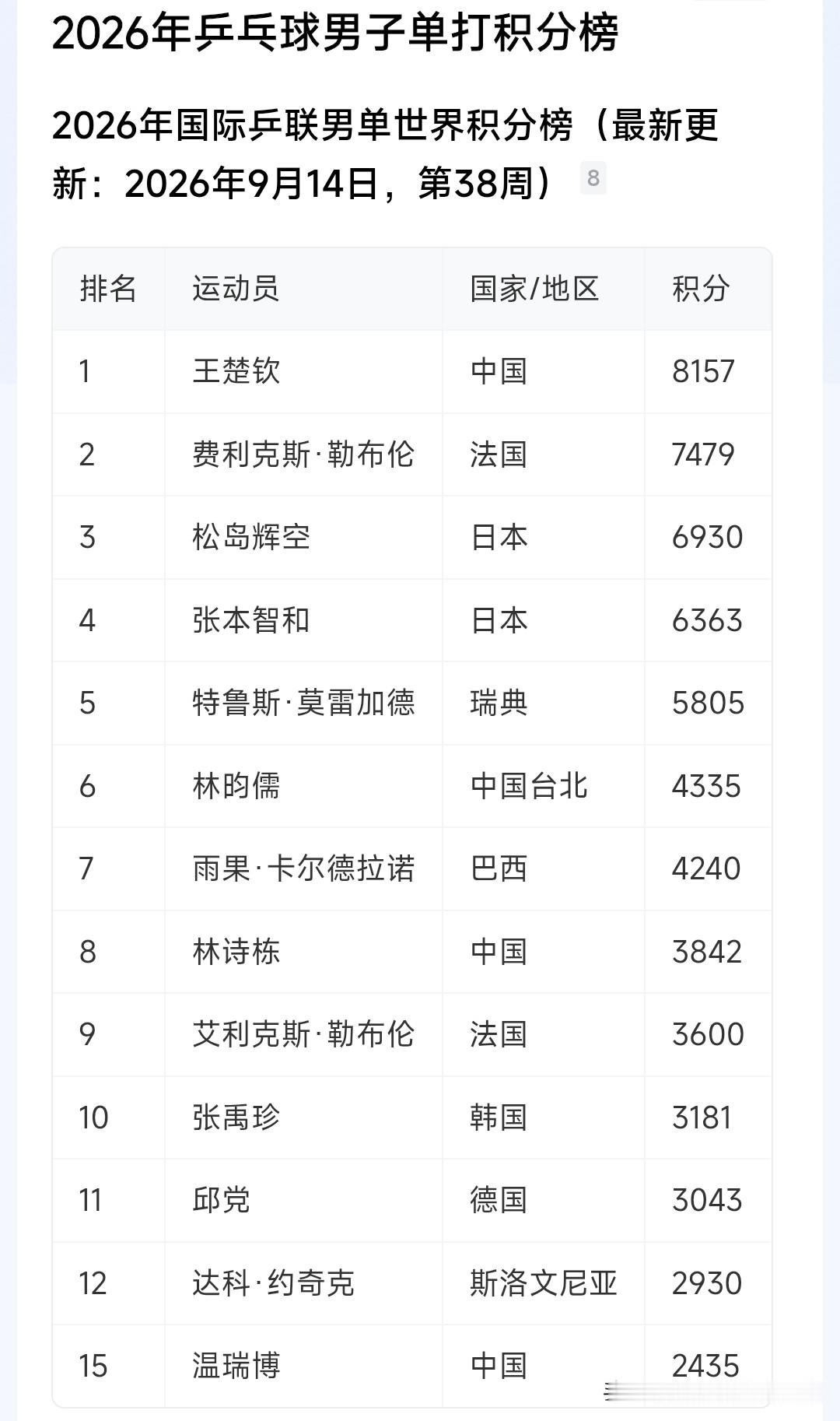 男乒现在历史性没落现在积分榜上只有王楚钦跟林诗栋，温瑞博…看看十六年前的积分榜那个时候有马龙，马琳，