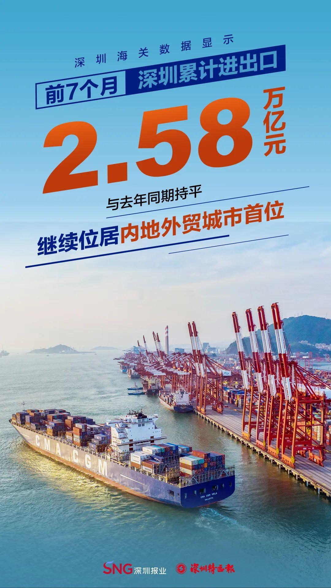 前7个月，深圳进出口累计2.58万亿，与去年同期持平，继续位居内地外贸城市首位