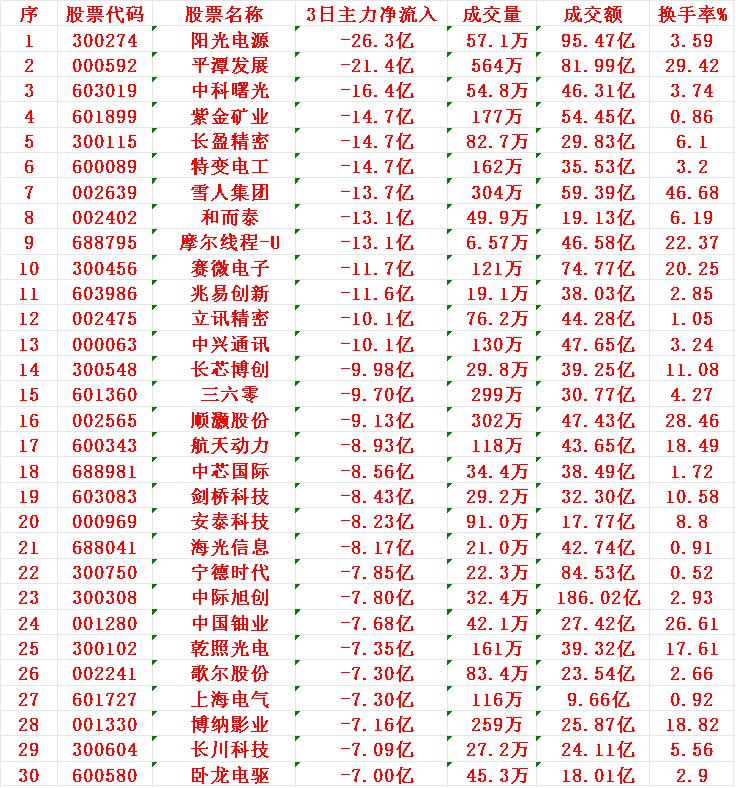 当心！12月18日，前3天主力大幅卖出的30名单阳光电源：3日主力净流出26
