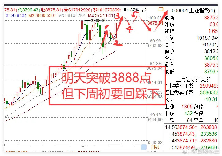 9月11日：明日A股剑指三连阳，突破3888点后需防回落！今日A股三大指数表现强