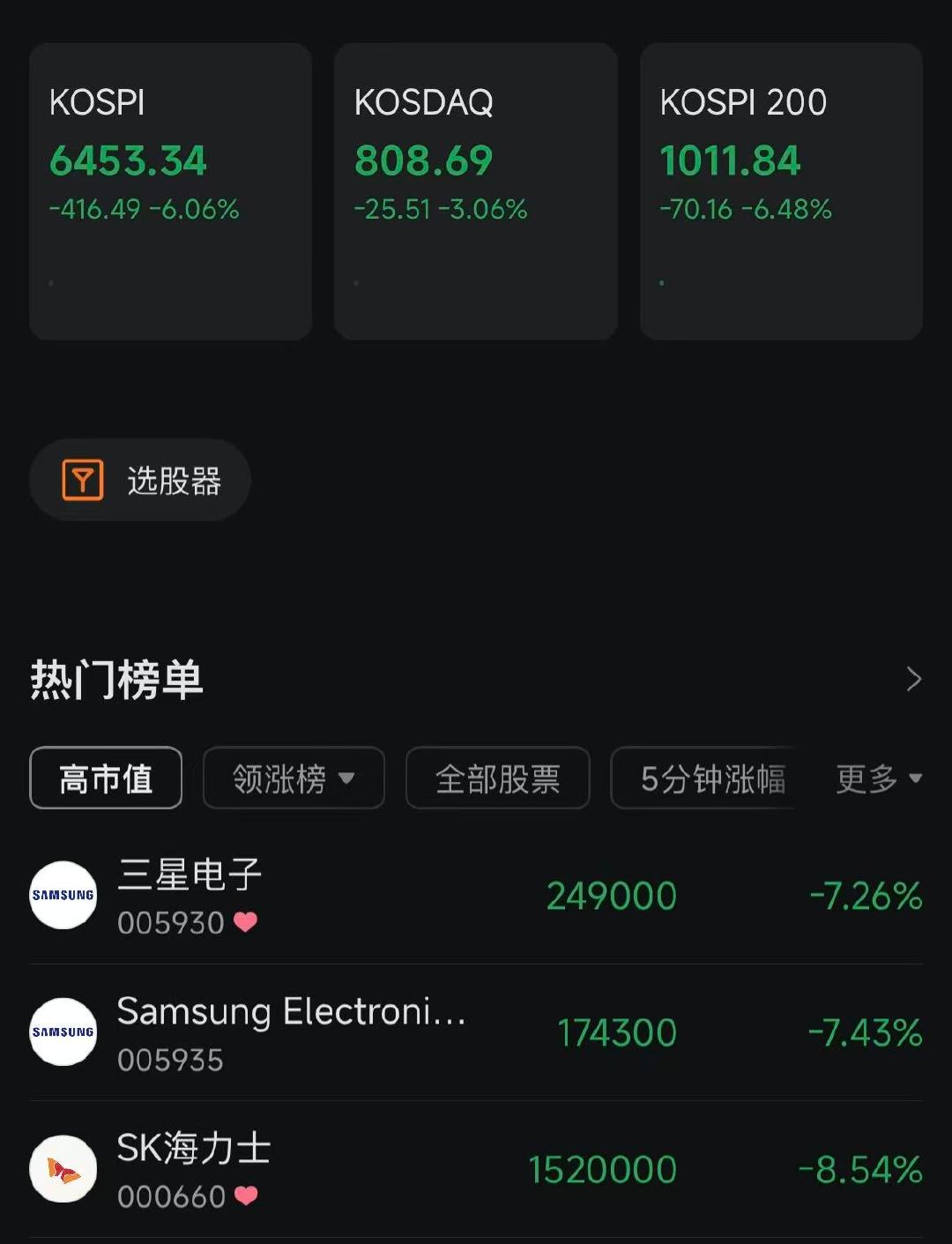 【韩股暴跌超6%】三星SK海力士双双暴跌8月19日，韩国KOSPI指数跌超6%