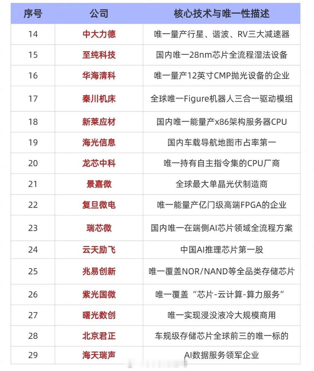 36家核心科技企业