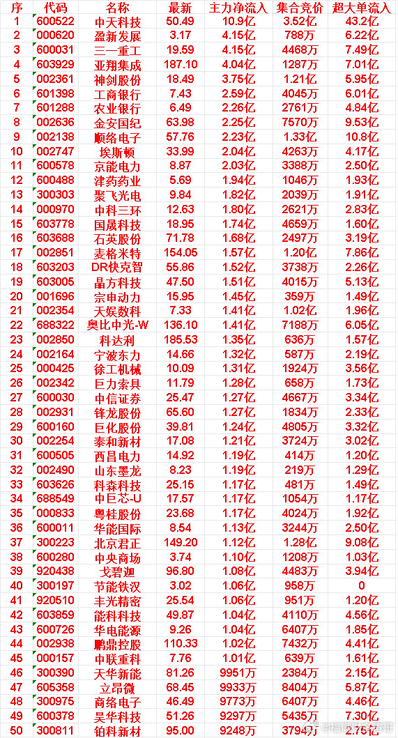 6月8日开盘主力资金“买入的”的50名单一览！中联重科:最新价7.76，净