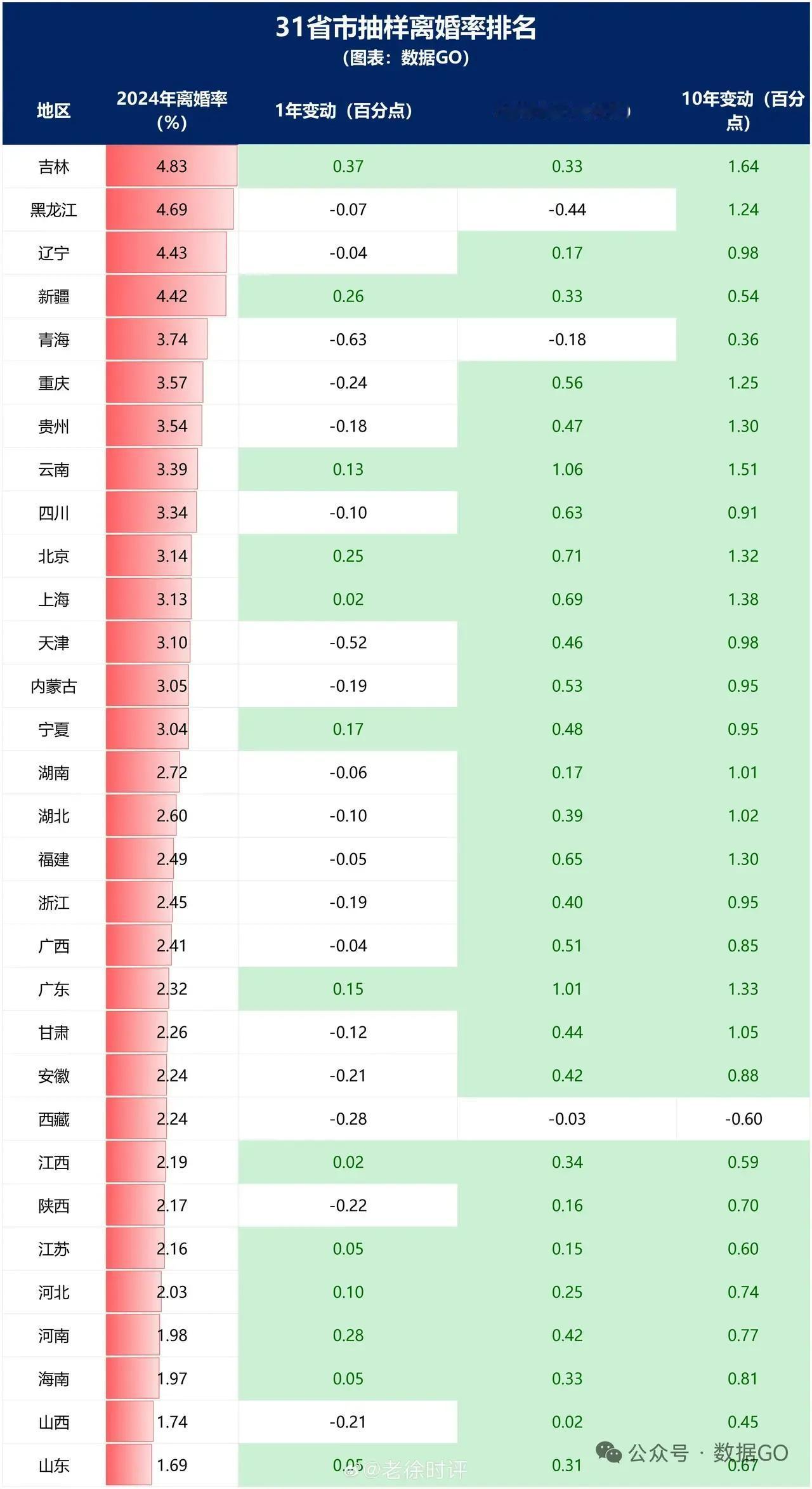 全国31个省市自治区的离婚率前三甲都被东北三省霸占了，这个是什么意思呢？还是