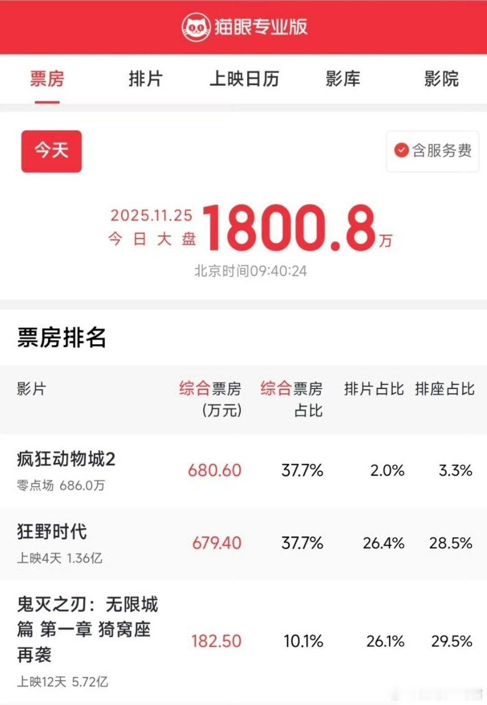 上映四天了，1.3亿？上映前粉丝预售就破亿了，说明全是粉丝看的路人没进场？