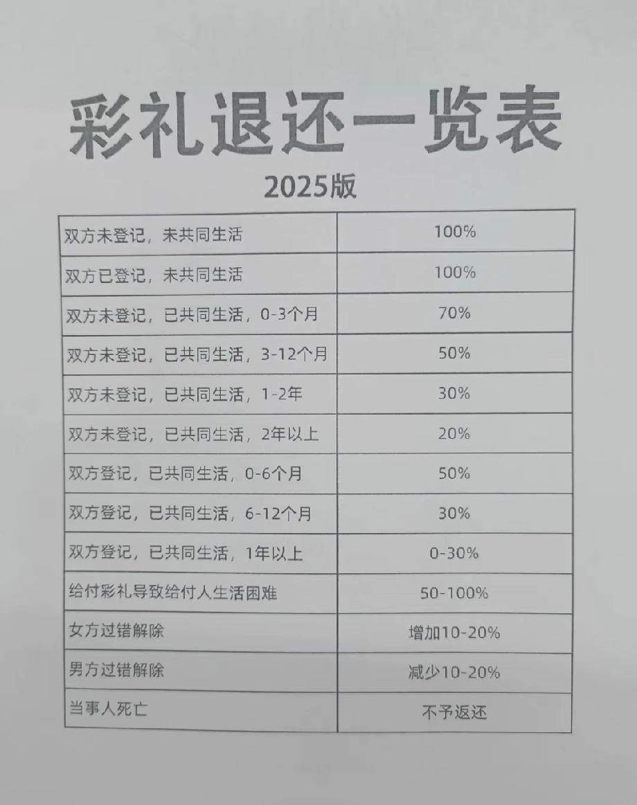 2025彩礼退还一览表火了！不同情况返还比例明确，看完你怎么看？