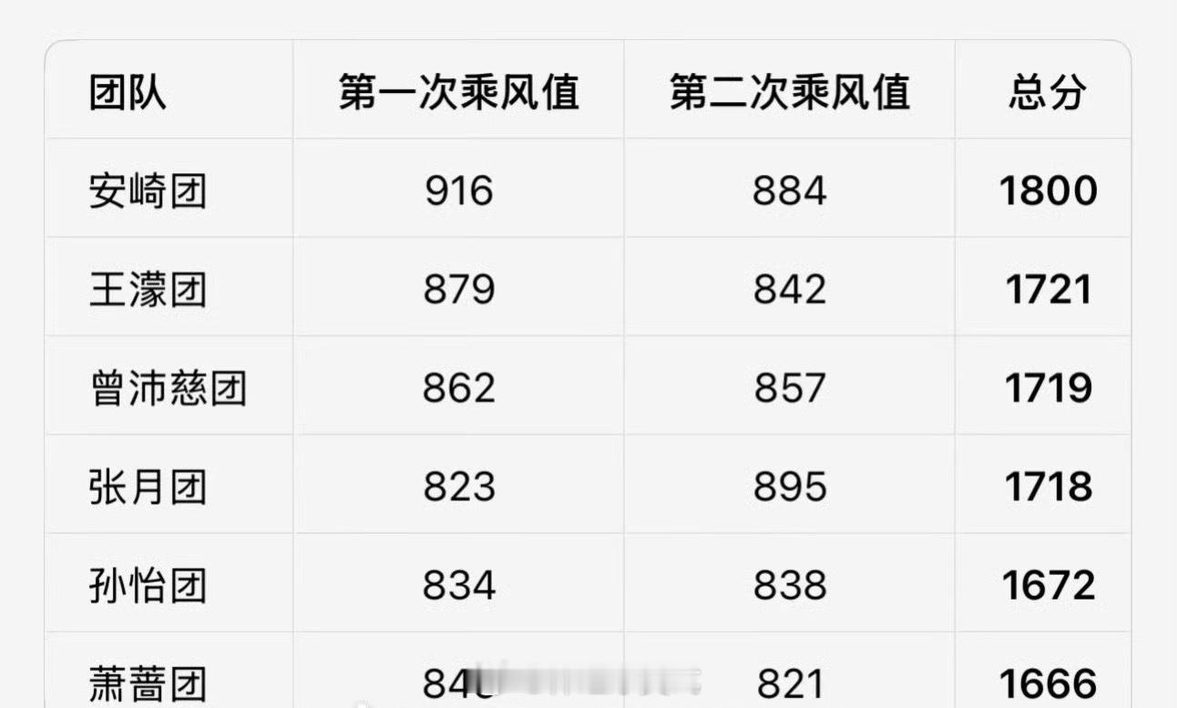 节目组我也有骂过，但这一回真不冤节目组。分数他们绝对没有操控，都是现场浪花一票票