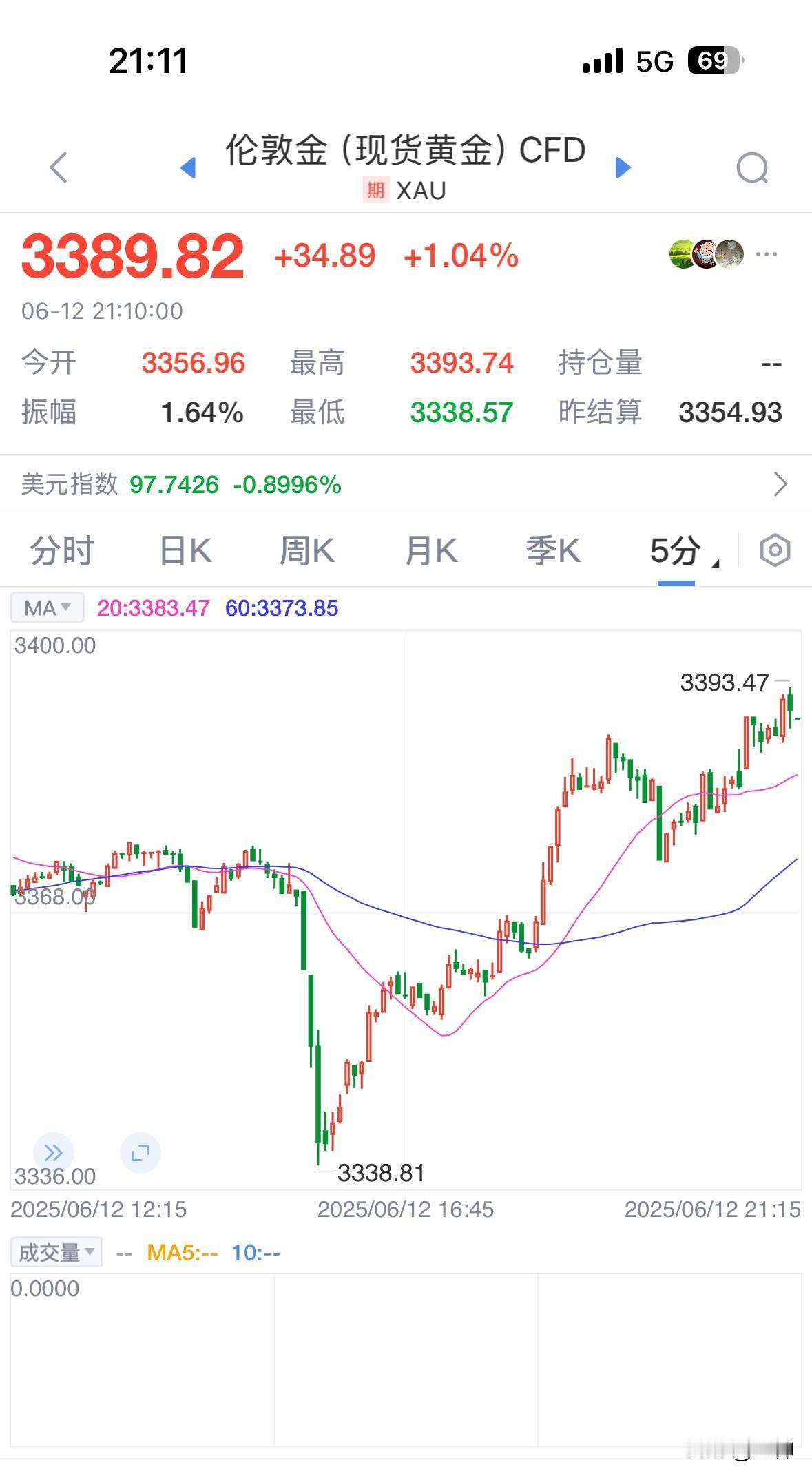 伦敦金必不能上3400美元，内盘黄金必不能上800元。想知道为什么吗？因为我越