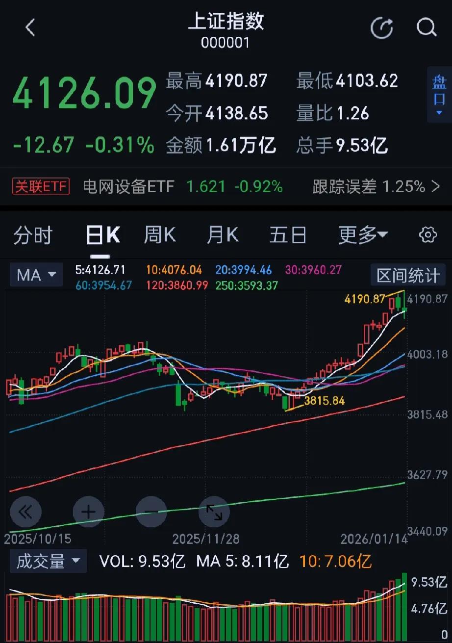 今日大A三大指数冲高回落，收盘沪指跌0.31%，深证成指涨0.56%，创业板指涨