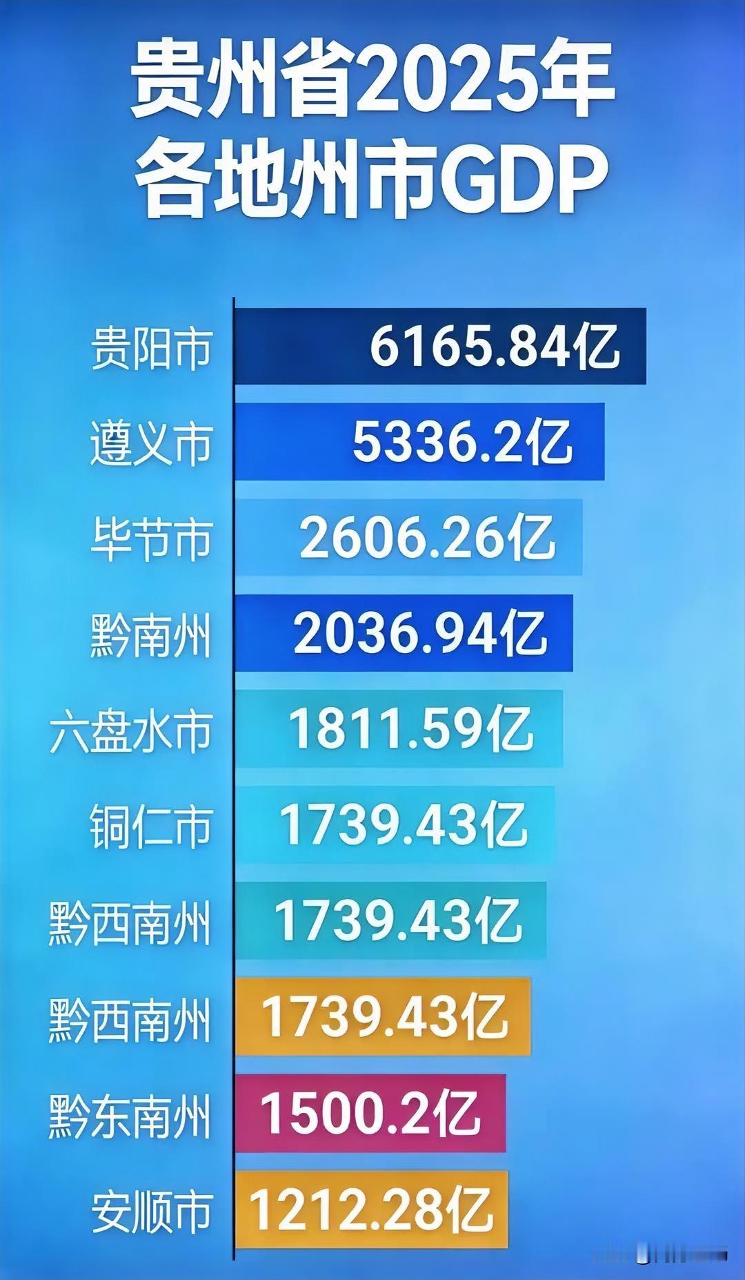 贵州2025年各地州市GDP出炉。贵阳作为“老大哥”，实力依然强悍，GDP已经站