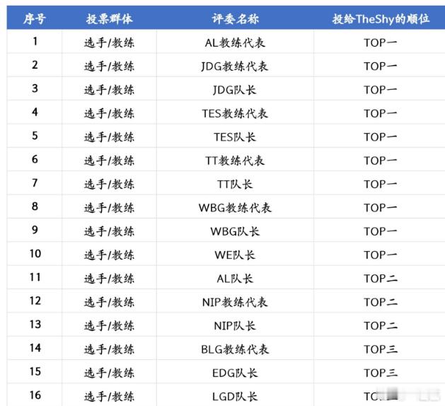 这tm谁统计的啊哈哈TheShy入选最佳阵容​​​LPL常规赛最佳阵容公布