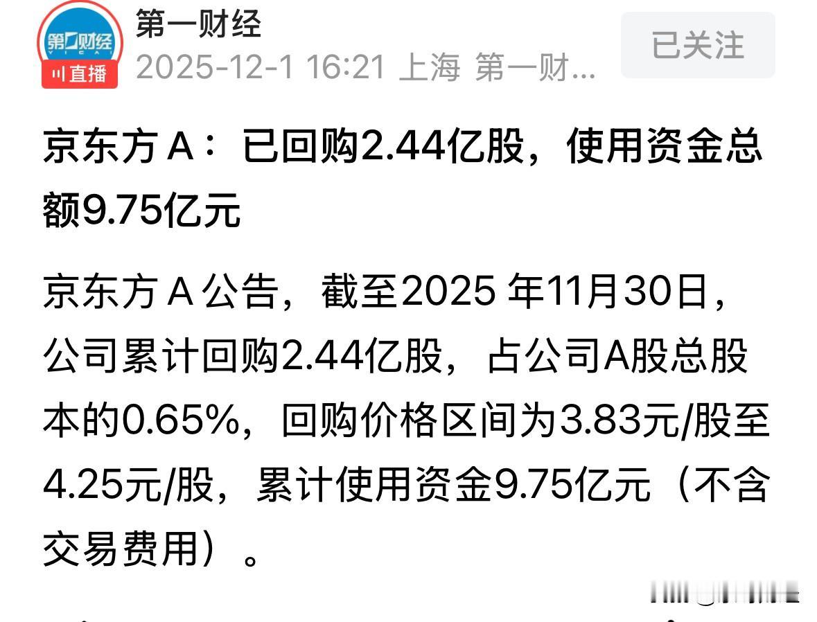 京东方已回购近十亿元，回购2.44亿股，回购均价3.996元，2024年的15亿