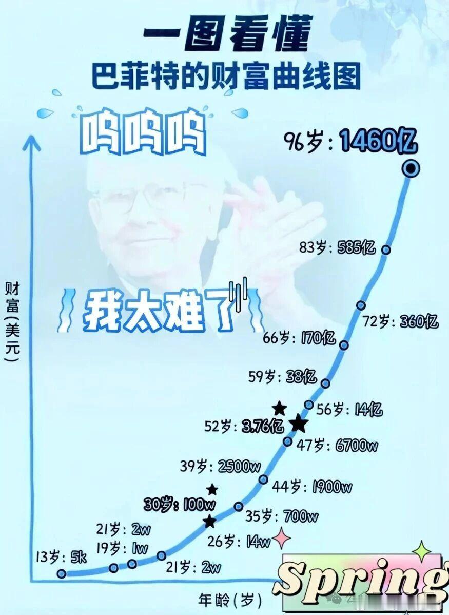 ETF大赛基金股票投资楷模巴菲特身价