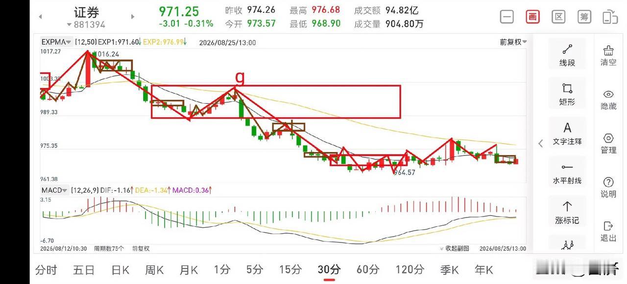 聊聊证券板块（2026.8.25）今天证券板块的走势是和昨晚文章中的预判是一致