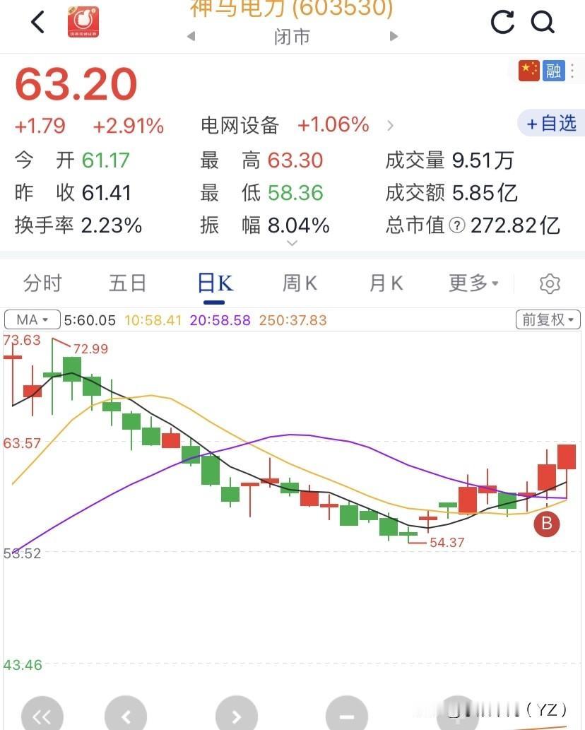 这一次的大盘是不是一直涨到你绝望！没有错暂时还没有看到有短线的卖出信号！除非