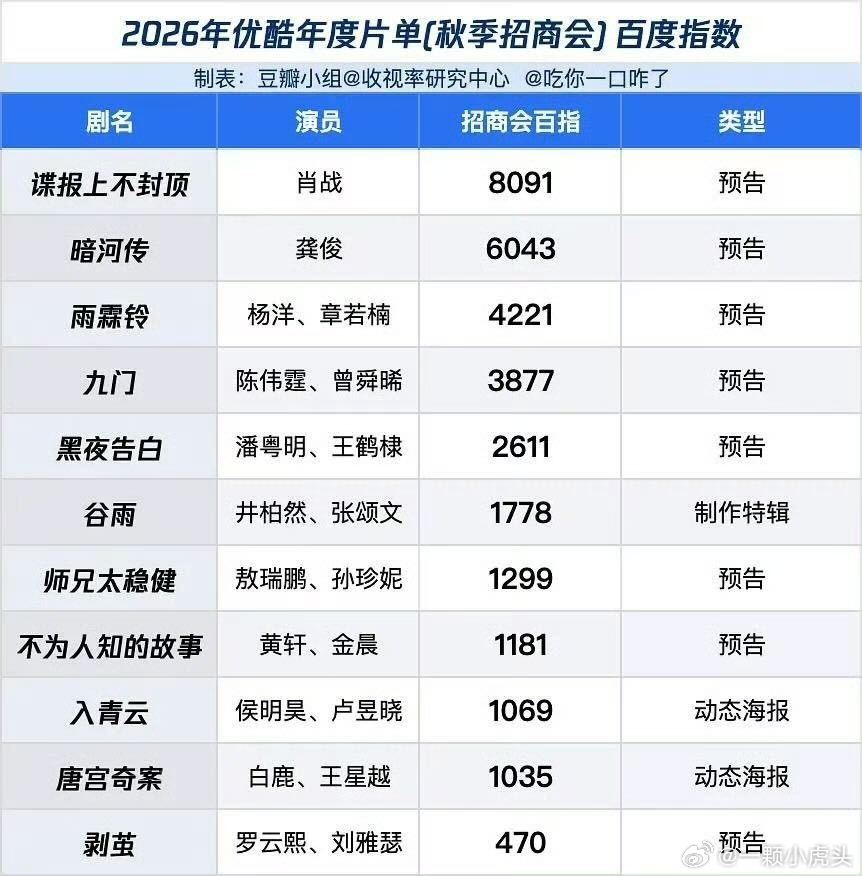 优酷2026年年度片单秋季招商会，全平台剧集百指，肖战《谍报上不封顶》第一[送花