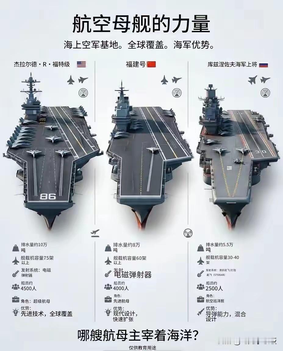细看中国“福建号”航空母舰，相比而言，它的外形更接近美国的航母！众所周知，