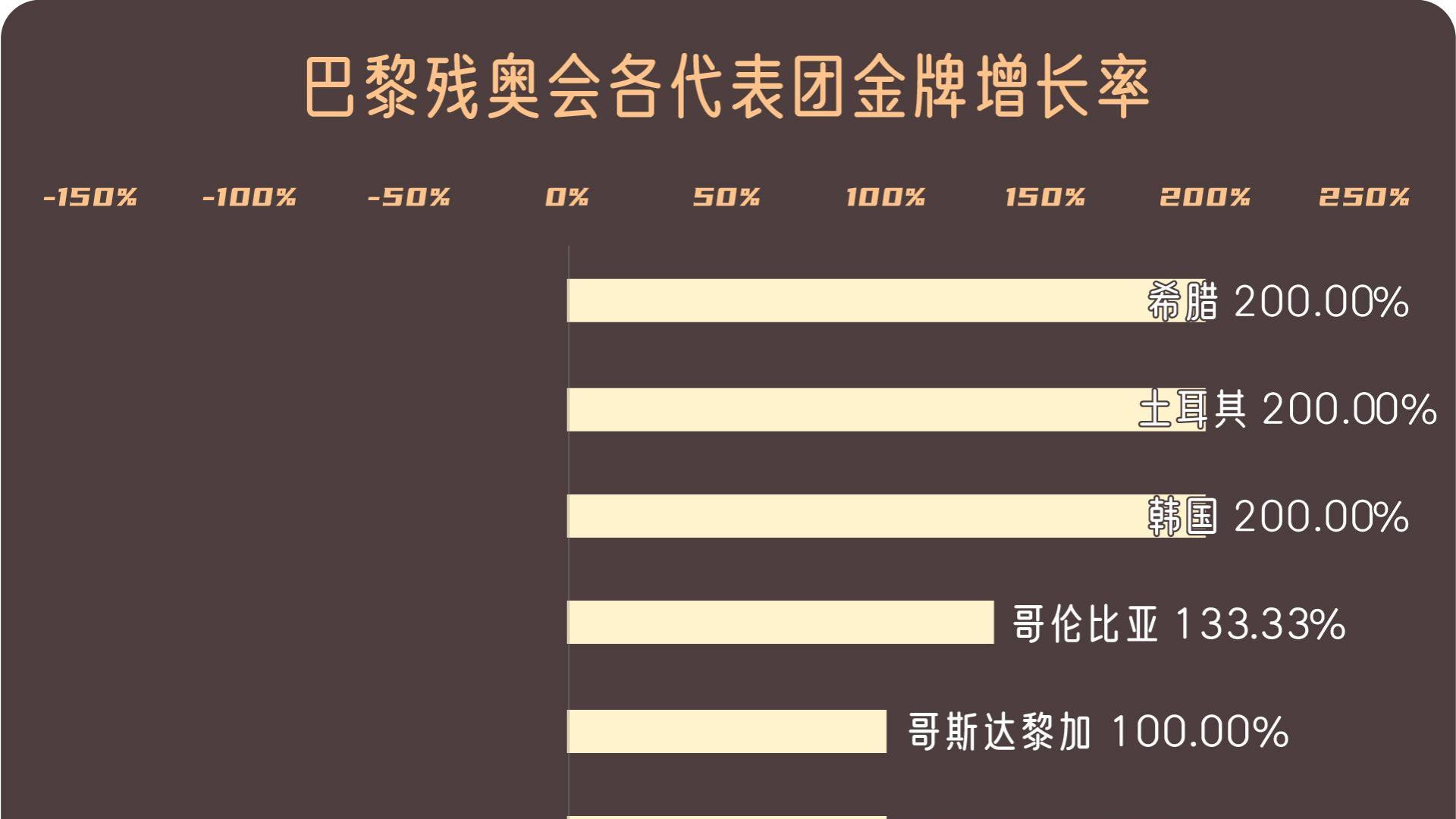 巴黎残奥会收官,韩国希腊金牌增长率200%领跑,中美皆为负数-2%