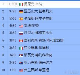 北京夺冠，让德约科维奇最新排名重返TOP10，来到第8位。在通往都灵年终总决赛的