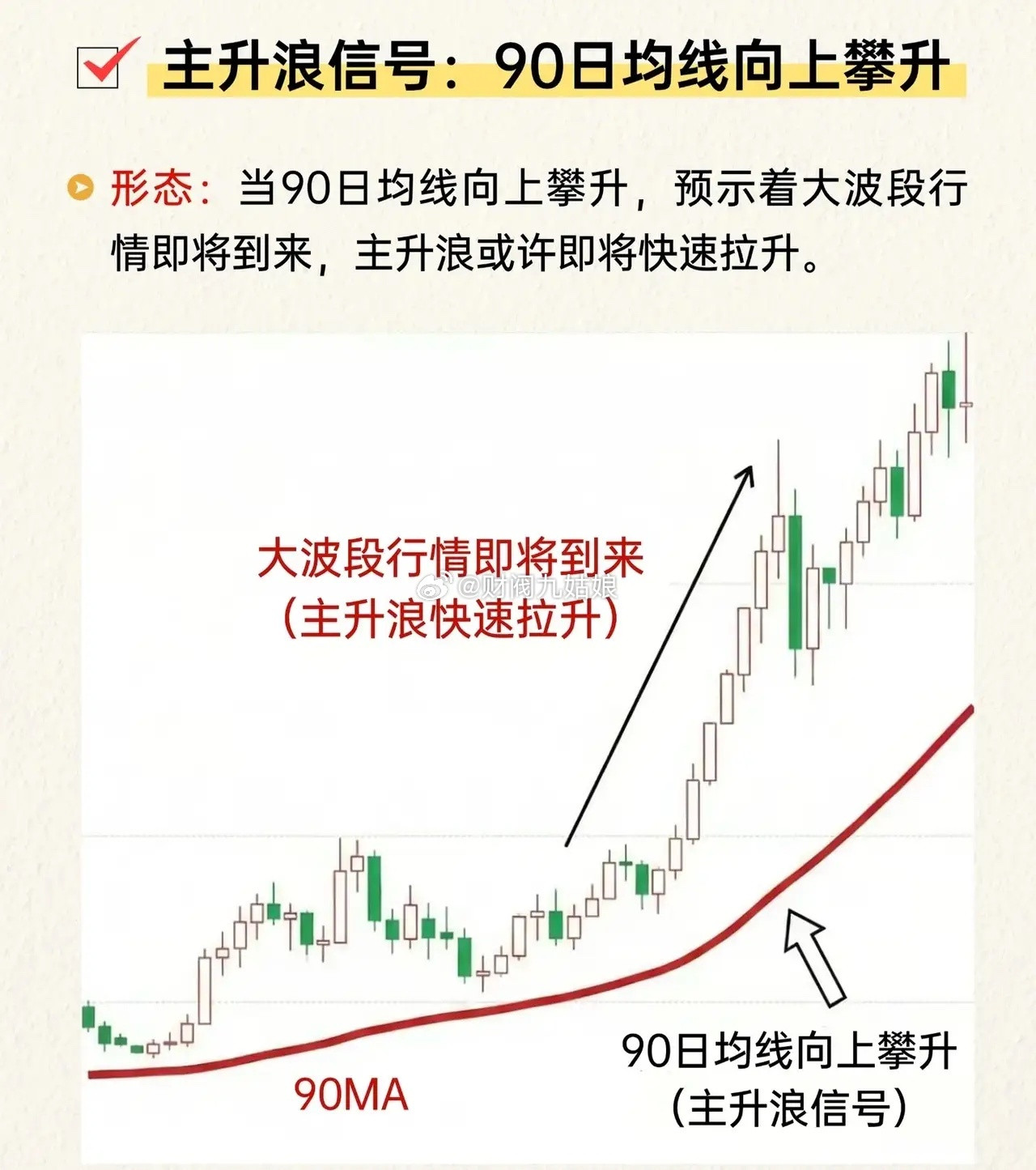 A股经典均线实战规律解析一、短期休整信号：20日均线走平形态特征：当20日均线（