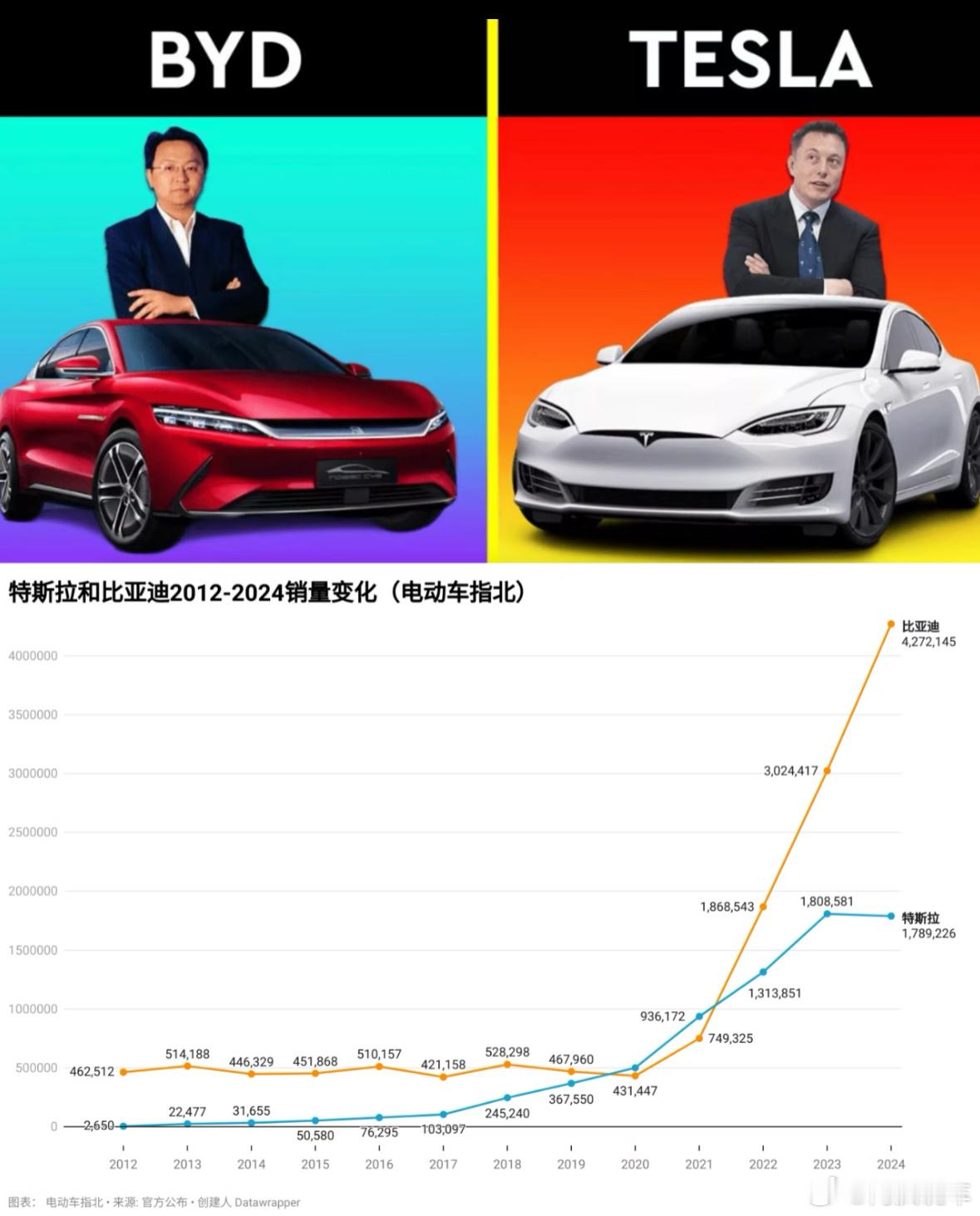 比亚迪VS特斯拉这张图够直观了吧？[并不简单]​​​