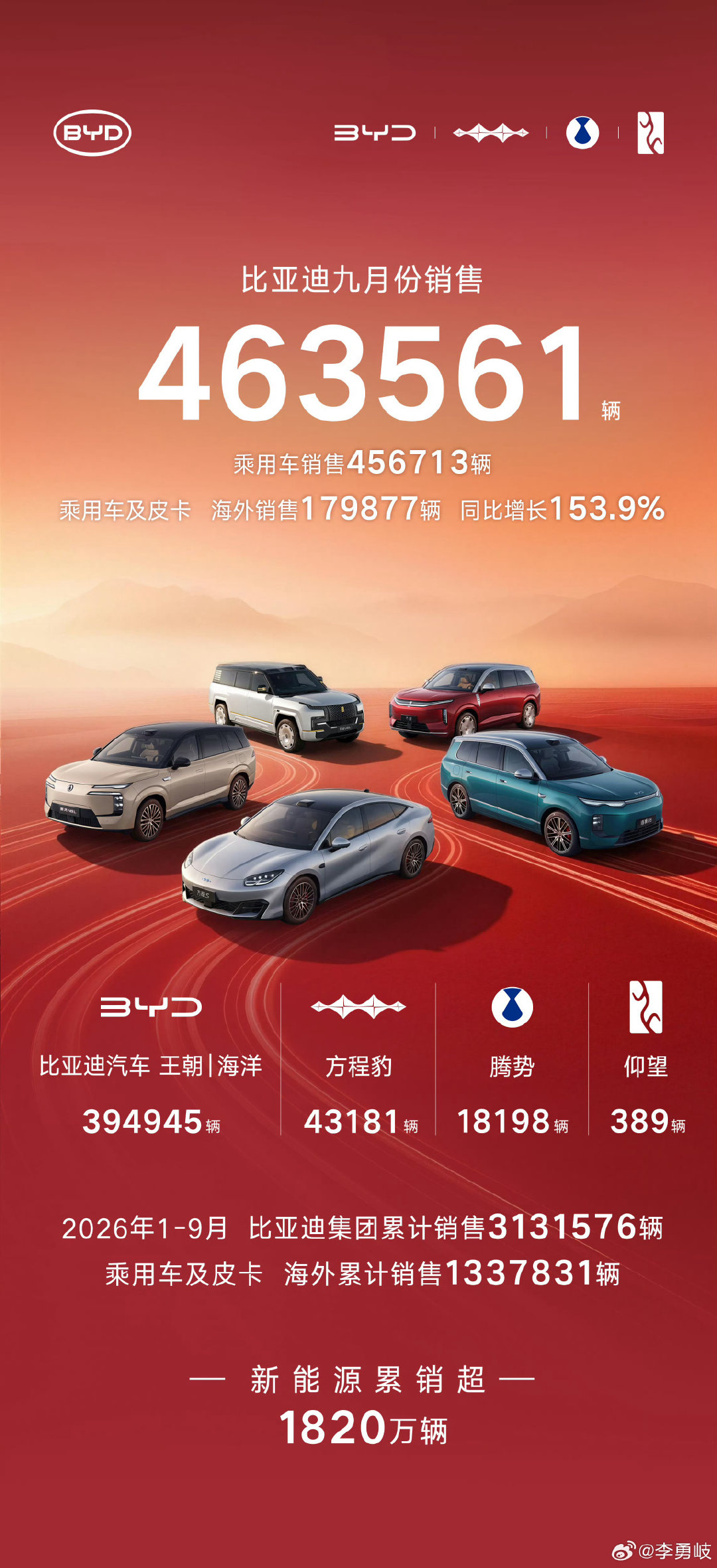 9月比亚迪销量463561辆吉利汽车销量292168辆迪子还是遥遥领先啊！[doge]​