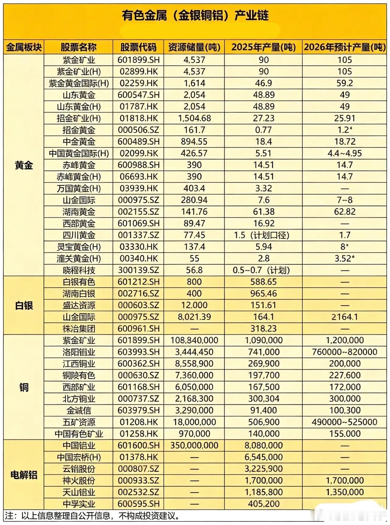 金银铜铝有色产业链核心企业全梳理，资源储量+产能一目了然近期贵金属、工业金属行情