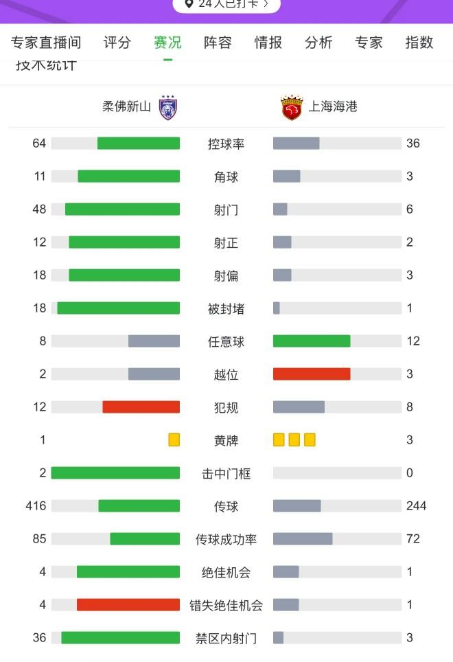 中超冠军有多狼狈，一场比赛被马来西亚柔佛新山射门48次。而上海海港仅有6脚射门，